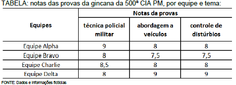questões de concursos Polícia Militar do Estado de Minas Gerais 2018 