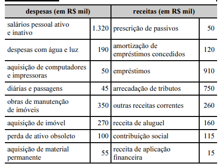 questões de concursos Tribunal de Contas do Estado de Rondônia (TCE RO) questões de concursos Tribunal de Contas do Estado de Rondônia (TCE RO) 2019