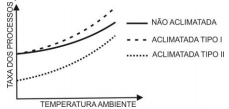 Questão Q71416 de Biologia alternativa a
