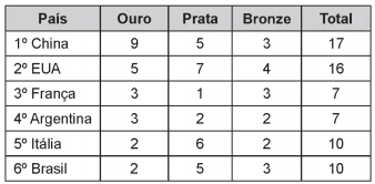 questões de concursos - Enem - 2017