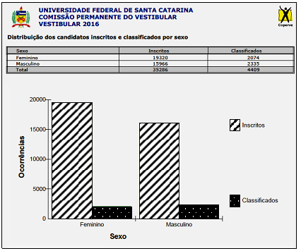 questões de concursos Universidade Federal de Santa Catarina (UFSC) 2016 