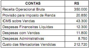 questões de concursos Secretaria de Estado da Fazenda do Rio Grande do Sul (SEFAZ) 2014 